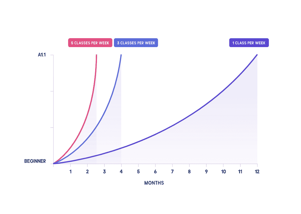 Lingoda dil okulunda bir kuru ne kadar sürede tamamlayacağınızı siz belirlersiniz